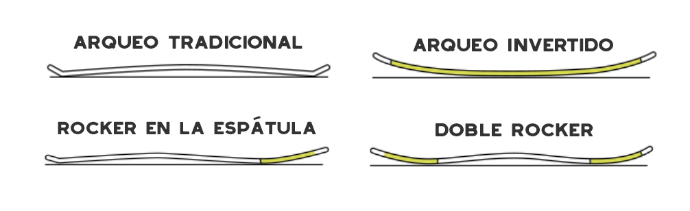 Tabla explicativa de la forma de los esquís 